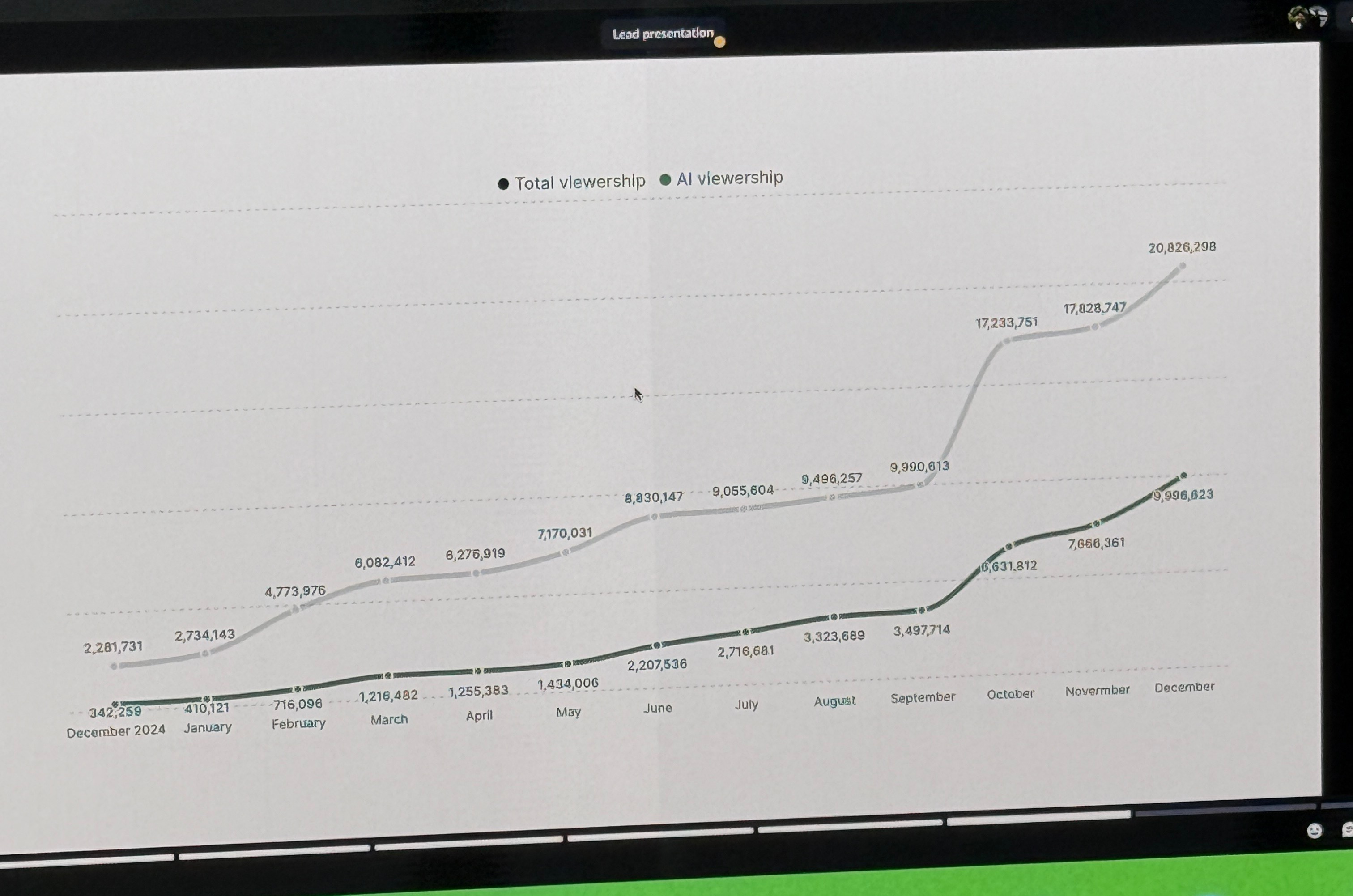 Mintlify chart: Total vs AI viewership Dec 2024 - Dec 2025